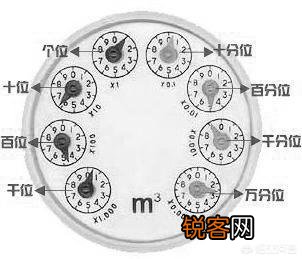 水表怎么看？