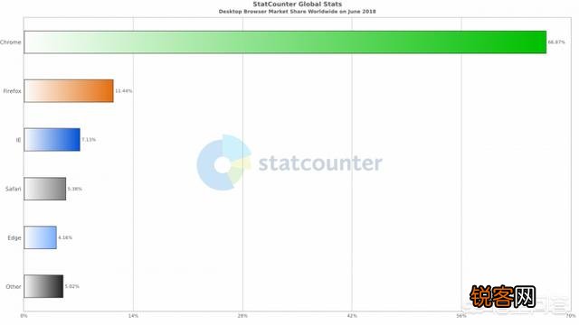 PC桌面平台哪种浏览器最受欢迎？