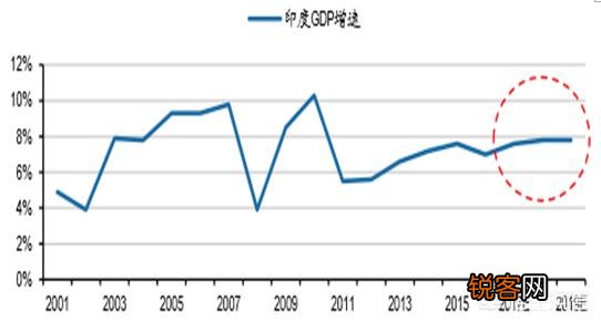 印度是我们的邻国,他们现在发展的怎么样？