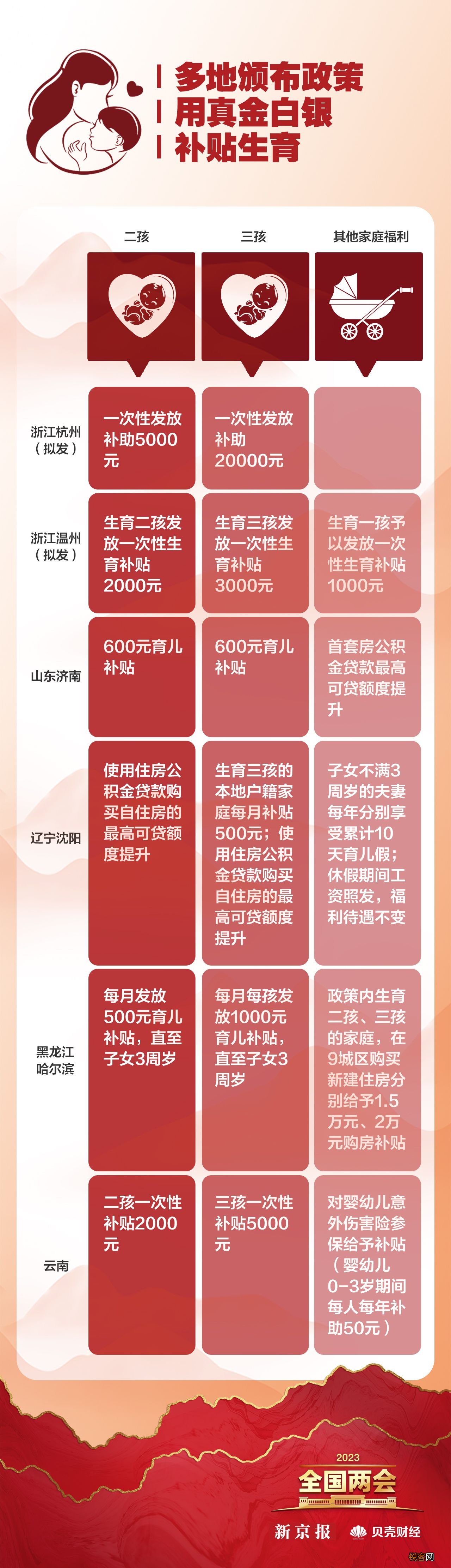 数读生育：为了降低“生育成本” 多地推行生育专项补贴