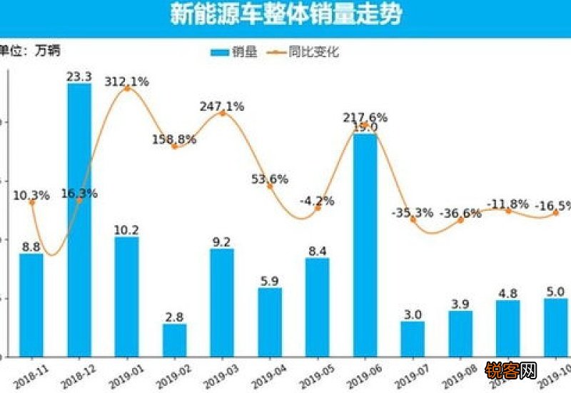 新能源车市平稳回暖 多家车企2月销量同环比双增长