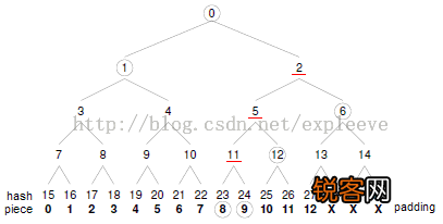 什么是 Merkle Tree？Merkle Tree解答！