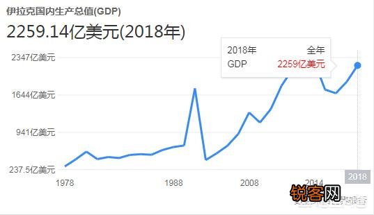 废墟中重建,伊拉克战后经济十年翻了八倍,算奇迹吗？