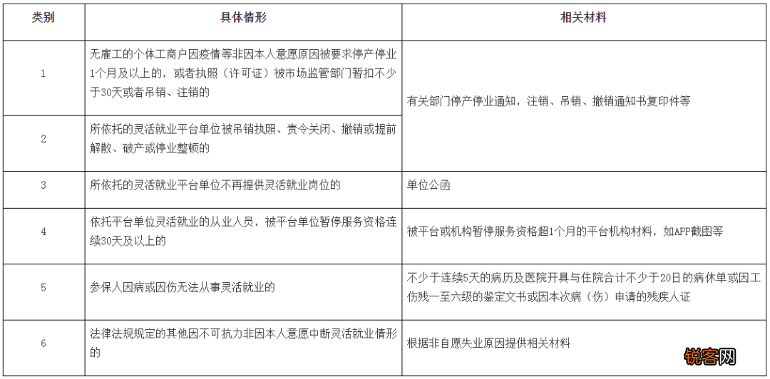 @广州灵活就业人员，失业后可享受失业保险待遇！