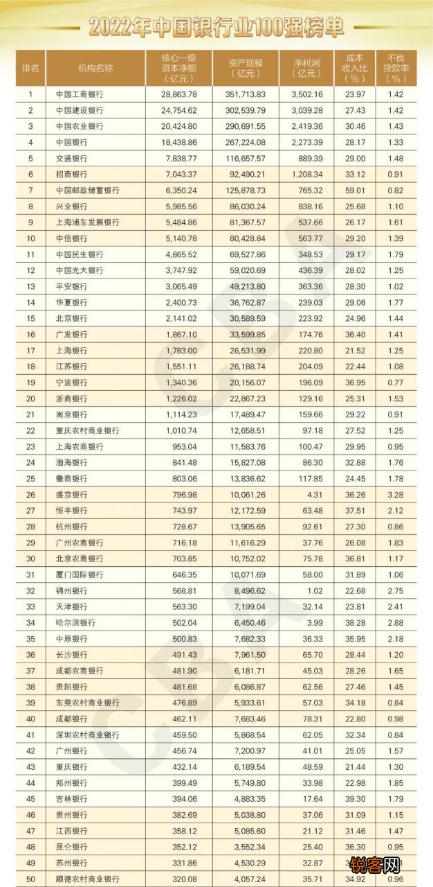 2022年中国银行业100强榜单 中国银行排名前十名