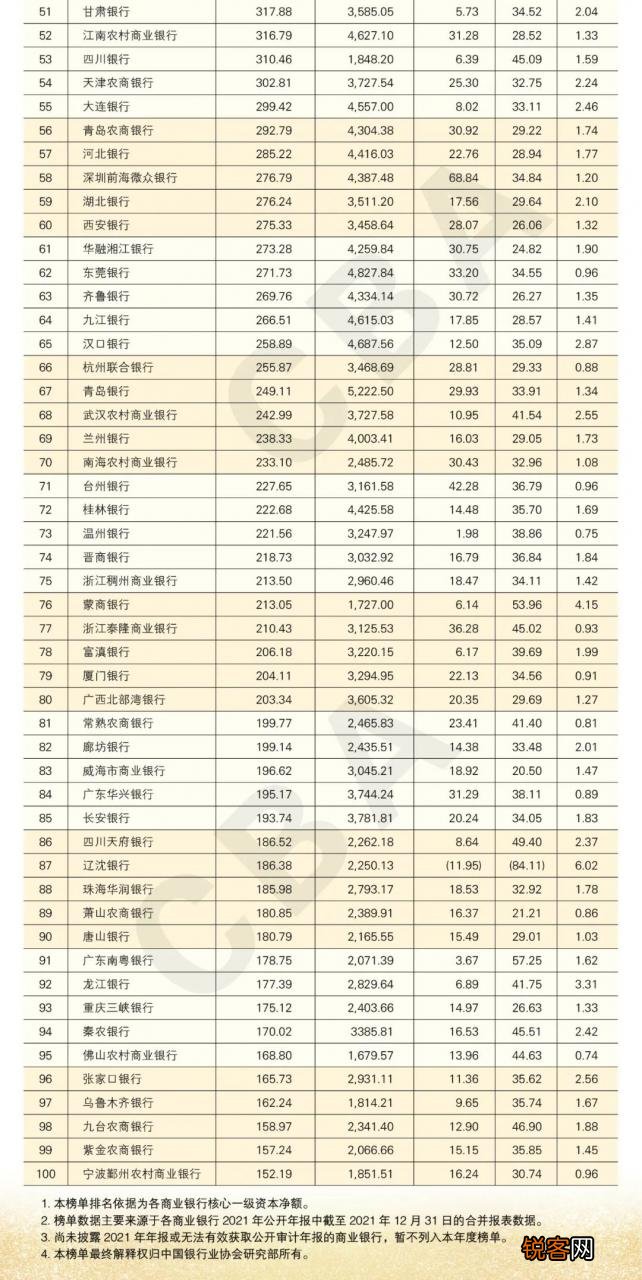 2022年中国银行业100强榜单 中国银行排名前十名