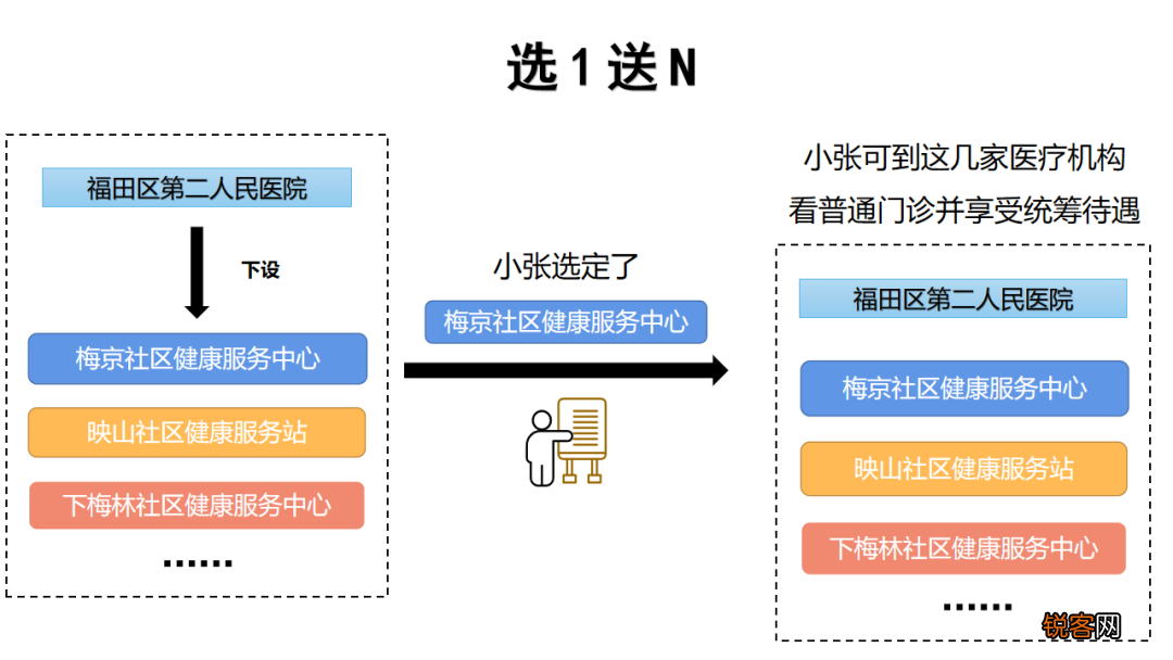 深圳：热点问答！一档医保选点能选定几家，能更改吗？看这里！