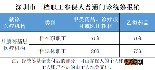 深圳：热点问答！一档医保选点能选定几家，能更改吗？看这里！