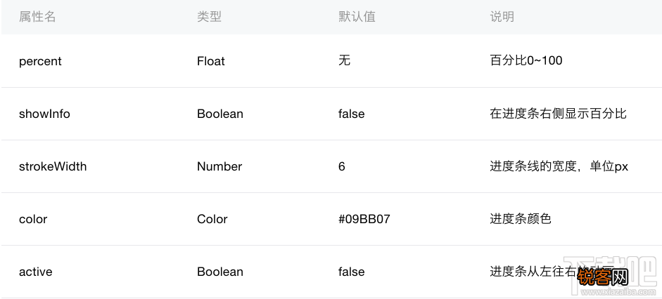 微信小程序新手教程text组件progress组件button组件