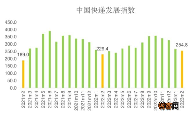 2023年2月中国快递行业发展提速，日均业务量近3.4亿件