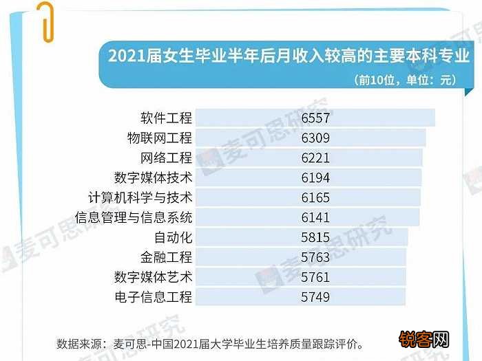 2022女大学生就业报告：入职三年后薪资增长66%，计算机相关岗位薪资最高