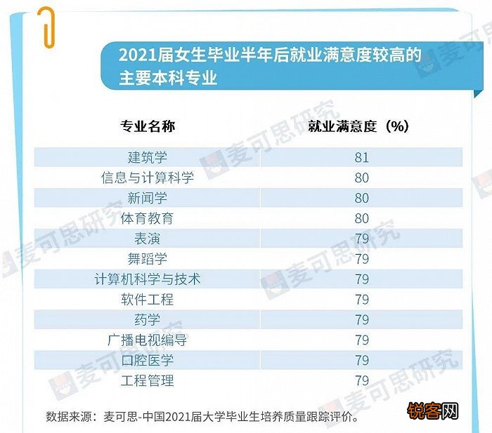 2022女大学生就业报告：入职三年后薪资增长66%，计算机相关岗位薪资最高
