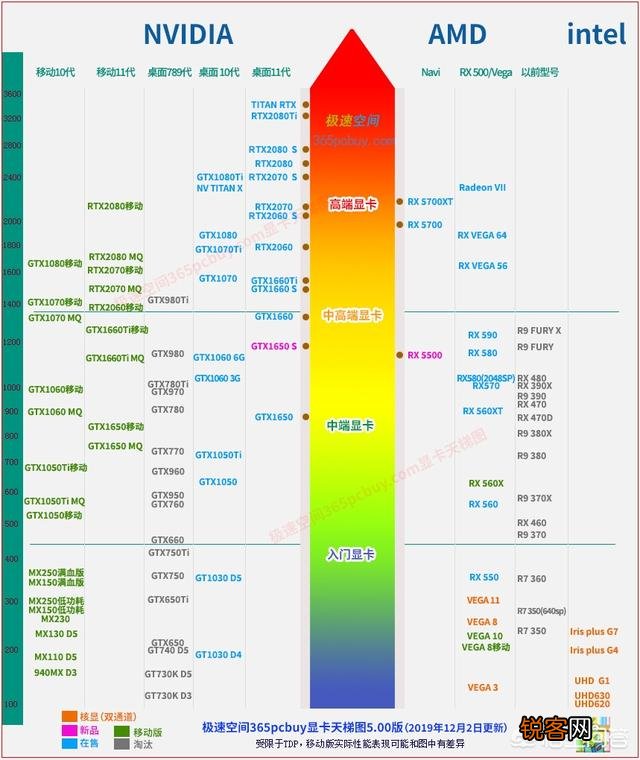 笔记本显卡排名哪个好？