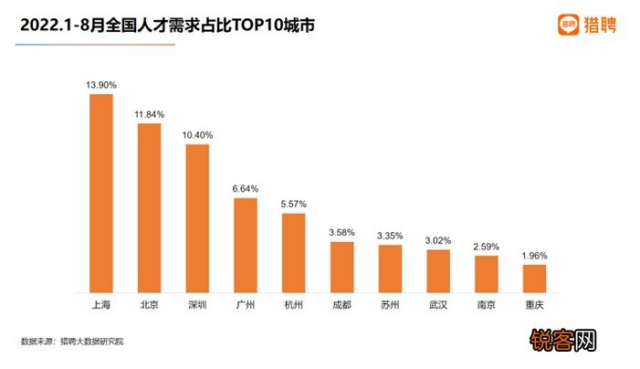杭州吸走北京上海人才？人才流向新一线城市成趋势