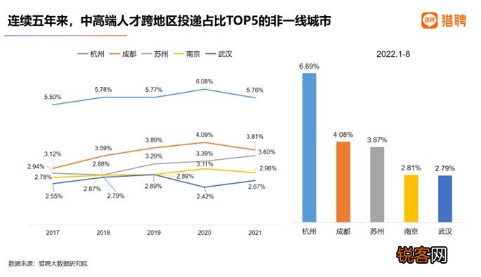 杭州吸走北京上海人才？人才流向新一线城市成趋势