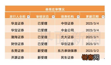 6家A股候场券商“换道”注册制，审核状态均为已受理