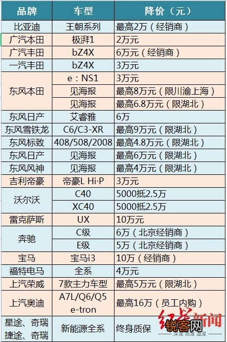 要利润还是市场？超30个汽车品牌花式打价格战，最高优惠超10万元