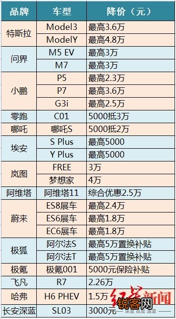 要利润还是市场？超30个汽车品牌花式打价格战，最高优惠超10万元
