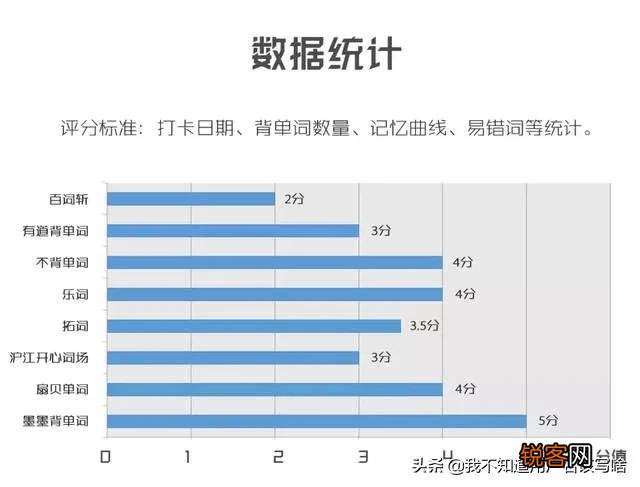 免费的背单词APP哪个好,你能推荐一下吗？