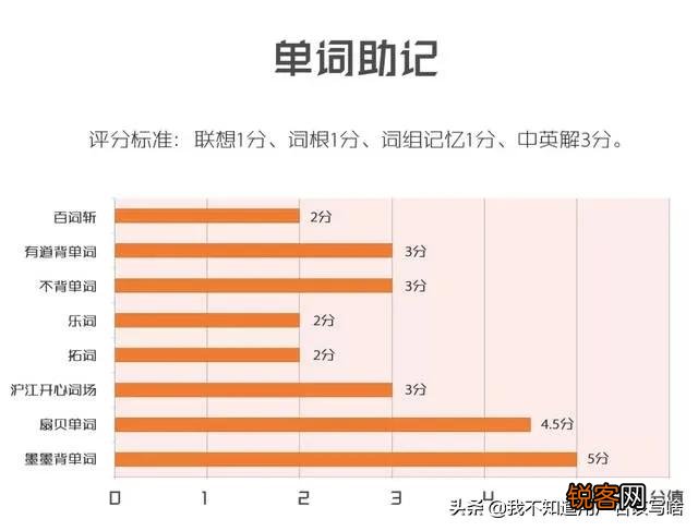 免费的背单词APP哪个好,你能推荐一下吗？