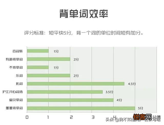 免费的背单词APP哪个好,你能推荐一下吗？