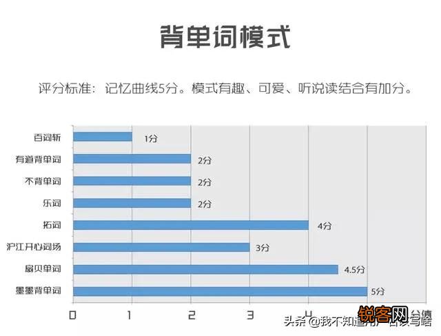 免费的背单词APP哪个好,你能推荐一下吗？