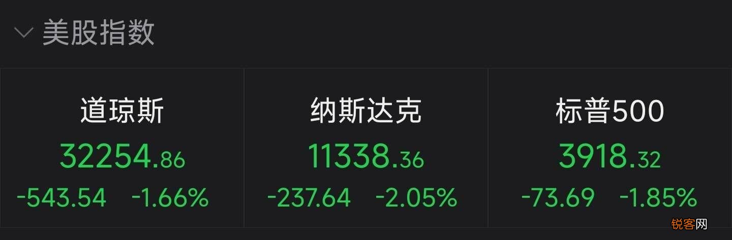 纳指收跌2.05% 中概股普跌，天美生物重挫近30%