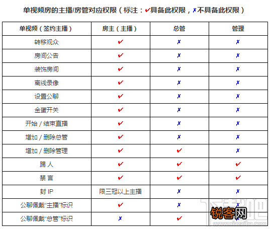石榴直播单视频房间各种身份特权介绍
