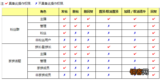 石榴直播粉丝群和家族话题权限说明 六间房话题权限说明