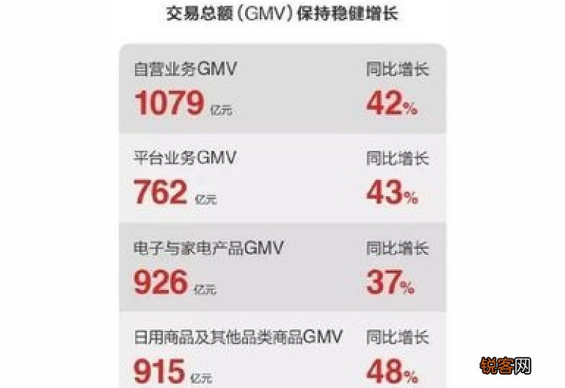 京东集团：去年全年收入同比增9.9%，经营利润同比增3.8倍