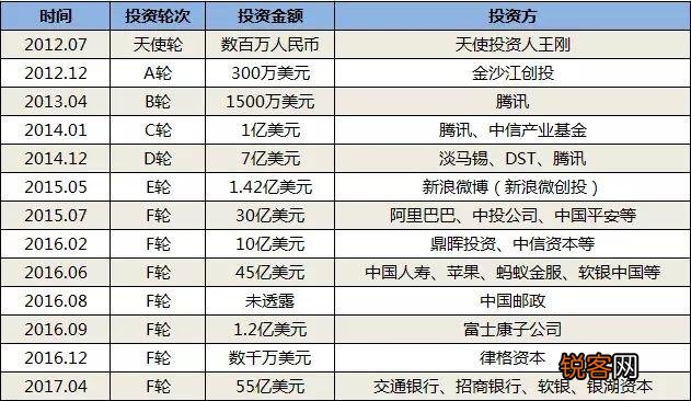 滴滴的天使投资人王刚当年花了70万孵化了滴滴,现在滴滴估值突破500亿美金,王刚能赚多少钱？