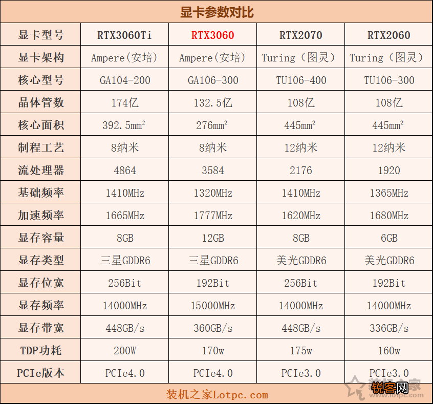 2070显卡和3060显卡哪个好 RTX3060评测