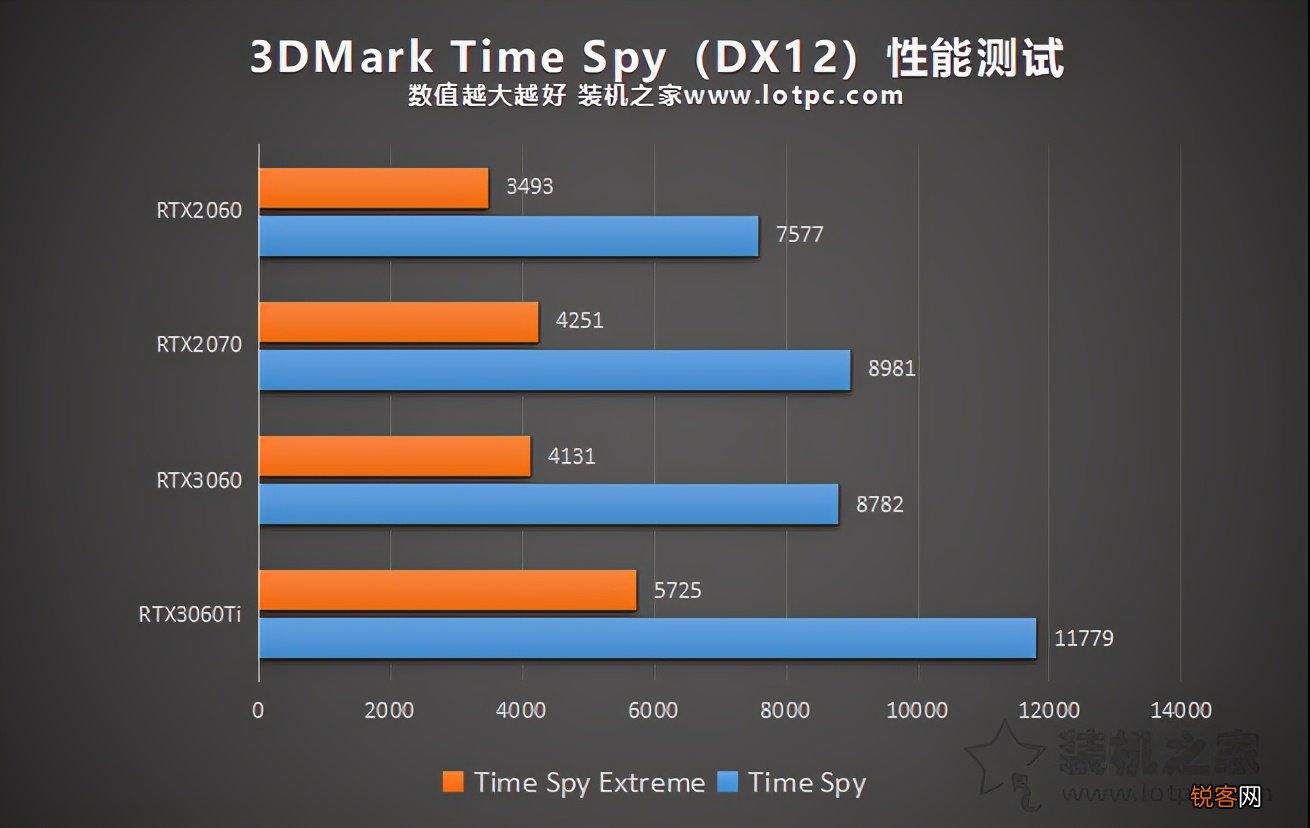 2070显卡和3060显卡哪个好 RTX3060评测