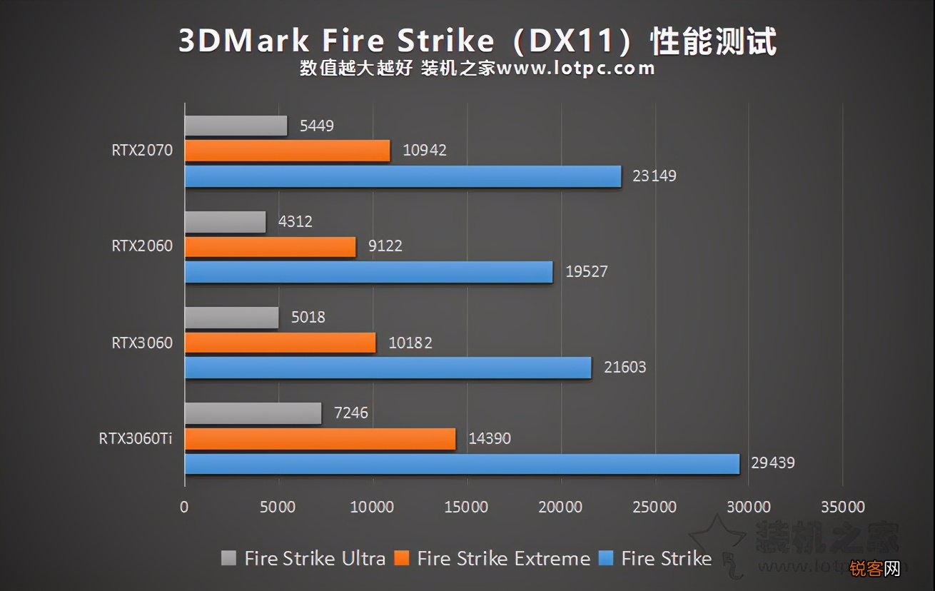 2070显卡和3060显卡哪个好 RTX3060评测