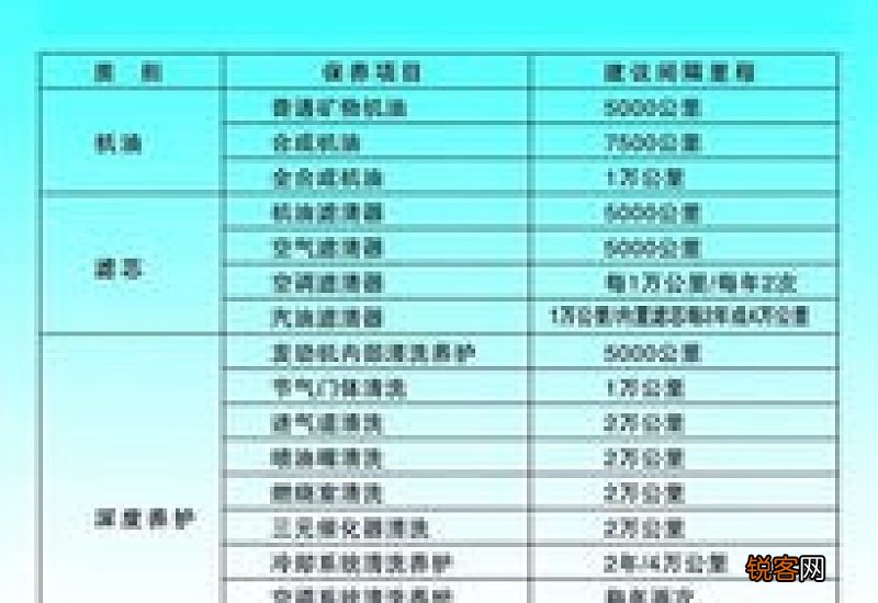 正常汽车保养需要多长时间? 正常汽车保养需要多长时间做完