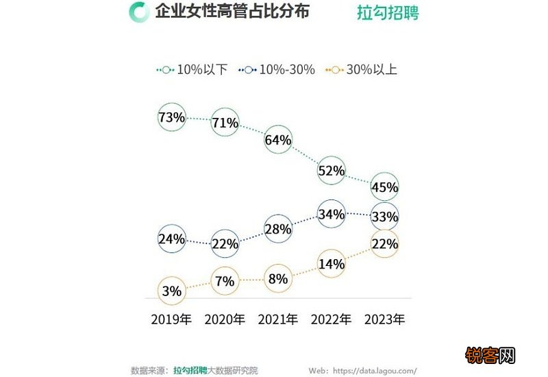 拉勾招聘：2023年大城市职场女性平均月薪增至18903元