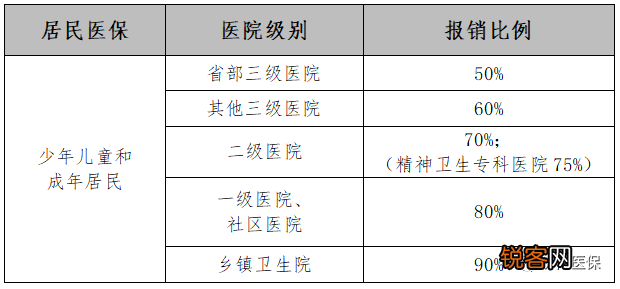 济南异地医保报销政策是怎样的？附济南异地就医报销比例