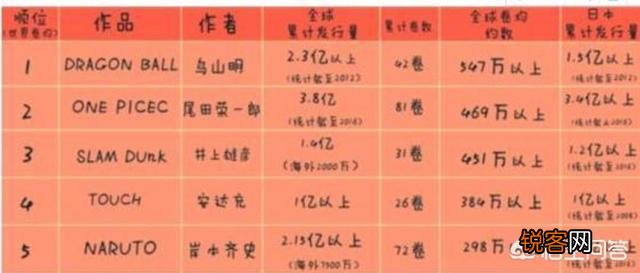 《七龙珠》在日本动漫界处于什么位置？如果排名的话,能排到第几？