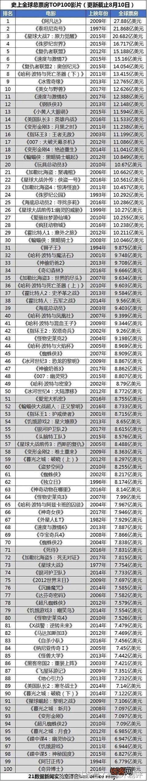 《战狼2》在全球票房排名能排到多少名？