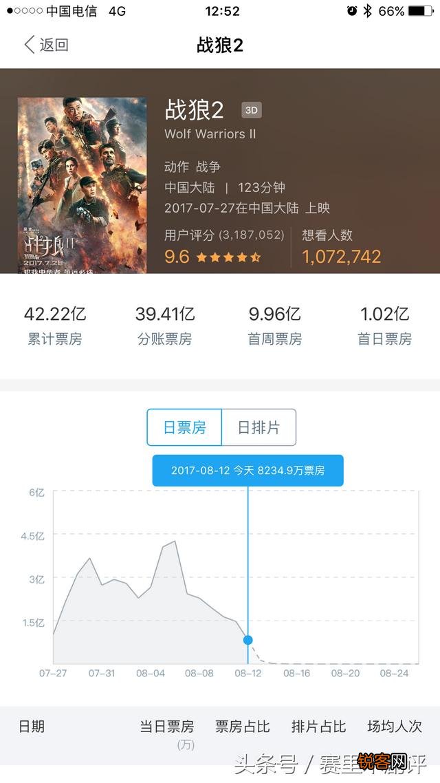 《战狼2》在全球票房排名能排到多少名？