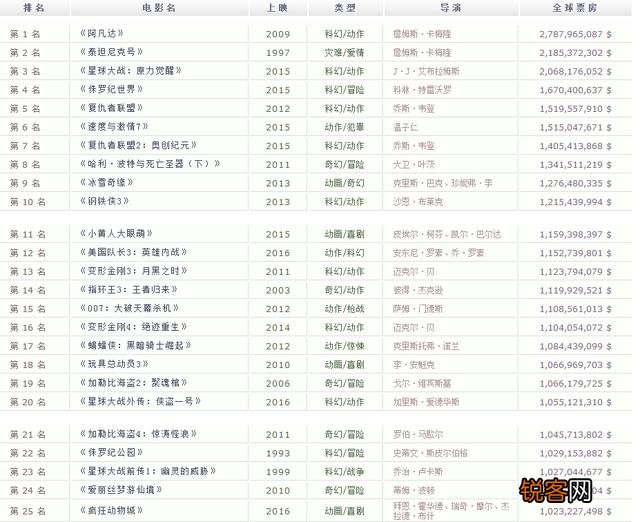 《战狼2》在全球票房排名能排到多少名？