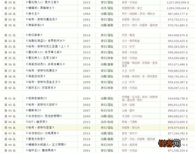 《战狼2》在全球票房排名能排到多少名？