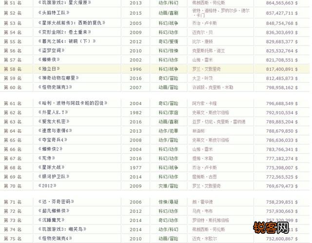 《战狼2》在全球票房排名能排到多少名？