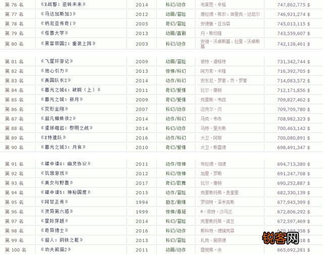 《战狼2》在全球票房排名能排到多少名？