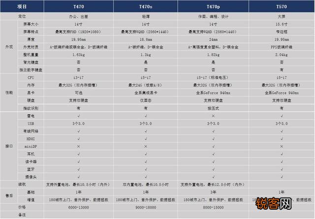 thinkpad的s系列和x系列的区别 Thinkpad哪个产品系列比较好