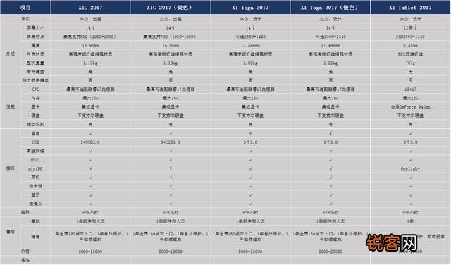 thinkpad的s系列和x系列的区别 Thinkpad哪个产品系列比较好