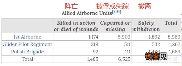 市场花园行动中,阿纳姆大桥为何伤亡超过诺曼底?又为何被称为“遥远的桥”？