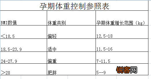 孕期体重增长参照表 孕期各阶段增重多少合适