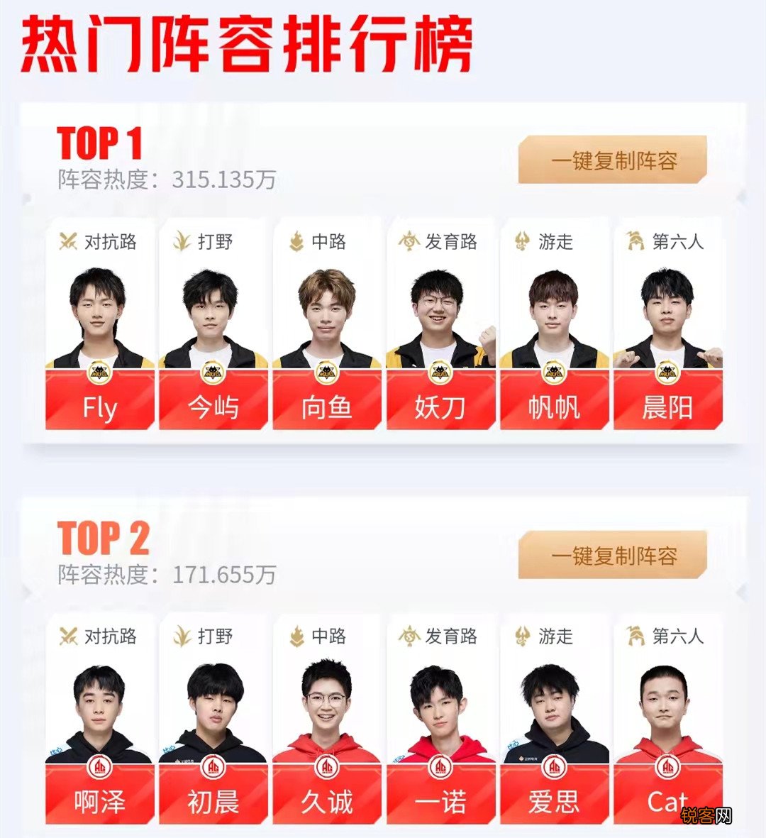 王者荣耀亚运会阵容预选 狼队人气超越AG超玩会，Fly热度排第一