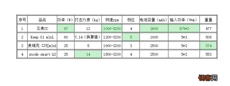 筋膜枪哪个牌子好 4款筋膜枪横评